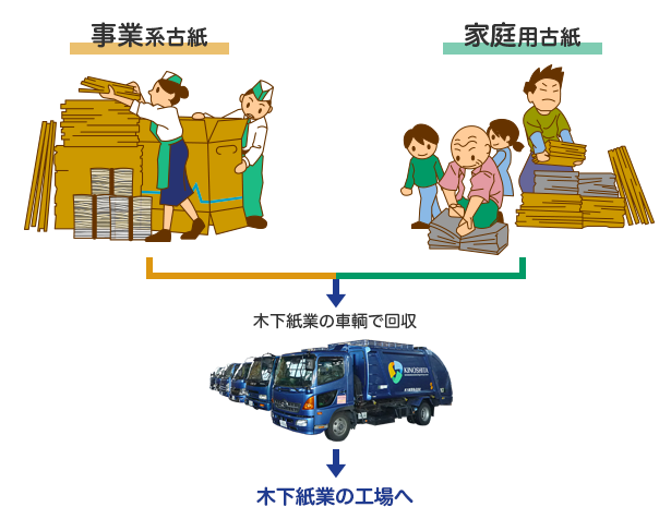 事業系古紙・家庭用古紙→回収専門業者が回収