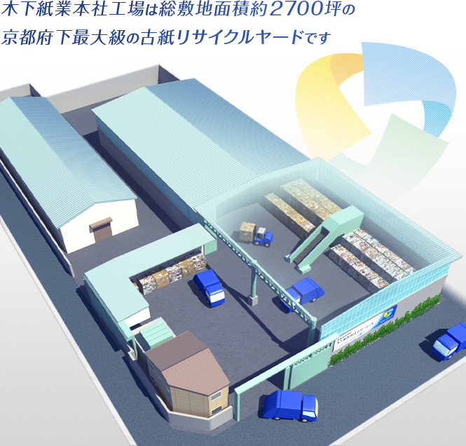 木下紙業本社工場は総敷地面積 約2700坪の京都不可最大級の古紙リサイクルヤードです。