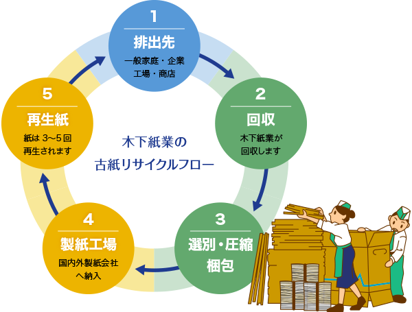 木下紙業の古紙リサイクルフロー、1.排出先（一般家庭・企業・工場・商店）、2.回収（木下紙業が回収します）、3.選別・圧縮・梱包、4.製紙工場（国内外製紙工場へ納入）、5.再生紙（紙は3〜5回再生されます）