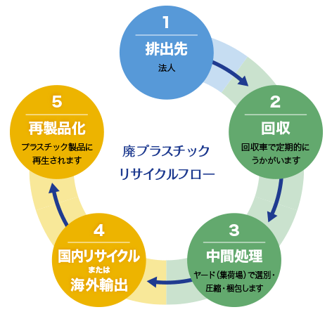 廃プラスチックリサイクルフロー：1.搬入先「法人」、2.回収「パッカー車またはトラックで定期的にうかがいします」、3.中間処理「ヤード（集荷場）で選別・圧縮・梱包します」、4.国内リサイクルまたは海外輸出、5.再製品化「プラスチック製品に再生されます」