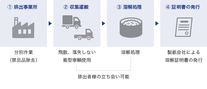 1排出事業所（分別作業（禁忌品除去））、2収集運搬（飛散、落失しない箱型車輌使用）（原則、排出者立ち会い（同乗、随行可））3滅却（溶解）処理（溶解処理）（排出者様の立ち会い可能（同乗、随行可））、4証明書の発行（製紙会社による溶解証明書の発行）