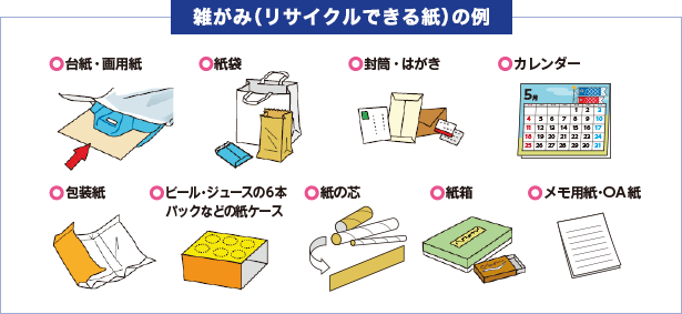 雑がみ（リサイクルできる紙）の例：台紙・画用紙、紙袋、封筒・はがき、カレンダー、包装紙、ビール・ジュースの6本パックなどの紙ケース、紙の芯、紙箱、メモ用紙・OA紙