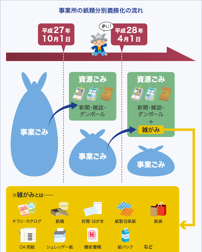 事業所の紙類分別義務化の流れ｜平成27年10月1日から、事業ごみの中から新聞・雑誌・段ボールを資源ごみとして分別します。更に平成28年4月1日から、事業ごみの中から新聞・雑誌・段ボールに加えて雑がみも資源ごみとして分別します。（雑がみとは… チラシ・カタログ 紙箱 封筒・はがき 紙製包装紙 紙袋 OA用紙 シュレッダー紙 機密書類 紙パック など）